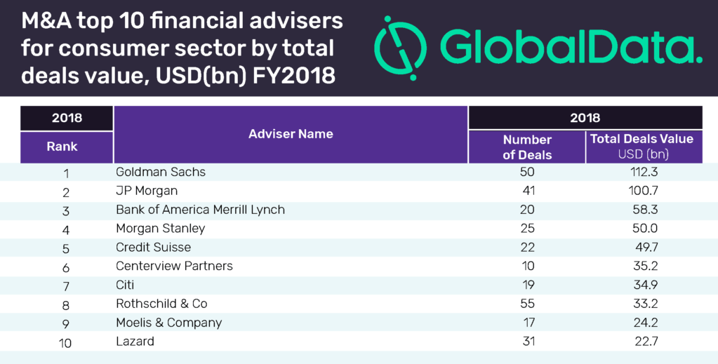 Top ten consumer sector M&A financial and legal advisers for 2018