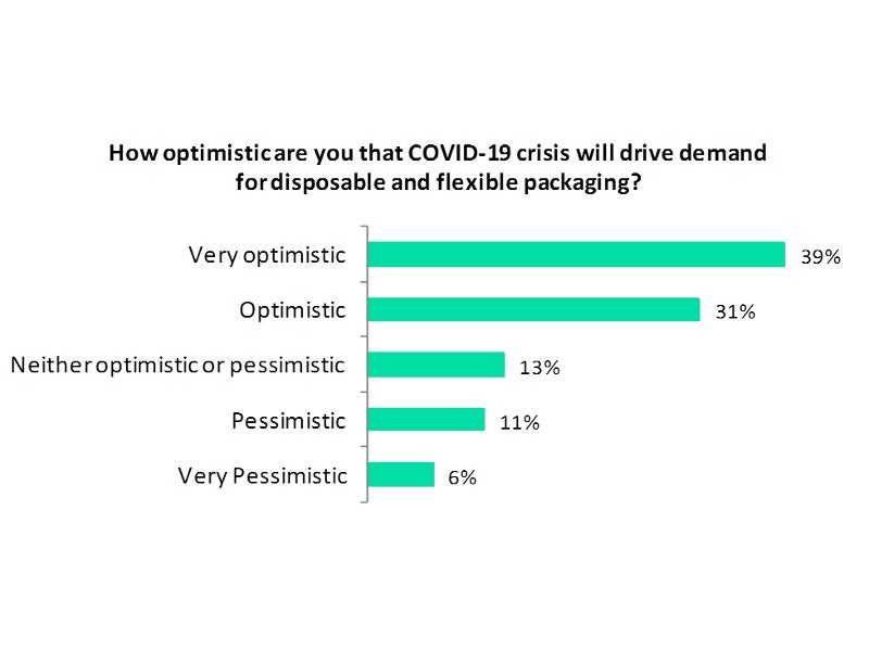 Optimism high on increase in demand for disposable and flexible packaging amidst COVID-19 pandemic: Poll