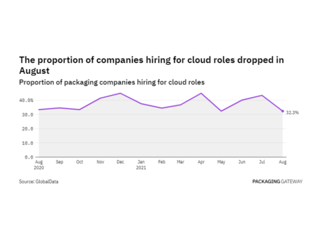 Cybersecurity hiring levels in the packaging industry rose in August 2021