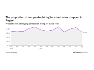 Cloud hiring levels in the packaging industry fell to a year-low in August 2021