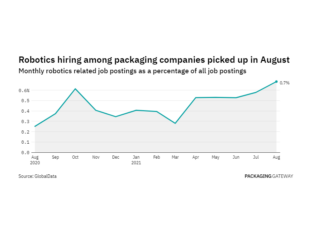Robotics hiring levels in the packaging industry rose in August 2021