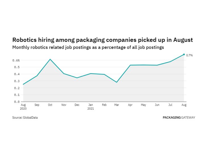 Robotics hiring levels in the packaging industry rose in August 2021 Robotics hiring levels in the packaging industry rose in August 2021