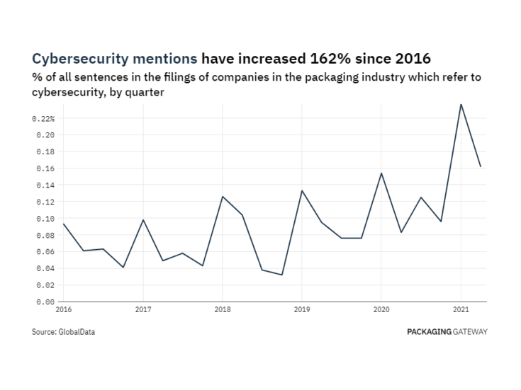 Filings buzz in the packaging industry: 95% increase in cybersecurity mentions since Q2 of 2020 Filings buzz in the packaging industry: 95% increase in cybersecurity mentions since Q2 of 2020
