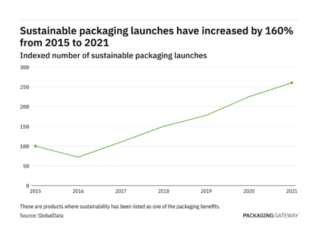 Innovative sustainable packaging launches have seen a 160% increase since 2015