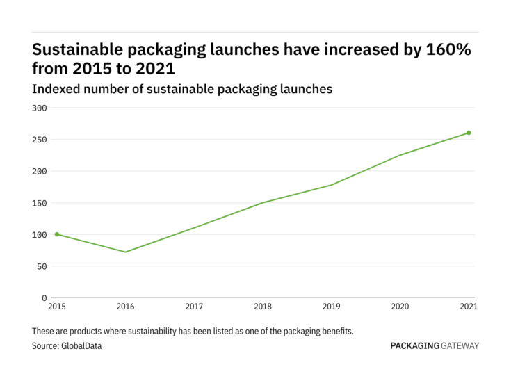 Innovative sustainable packaging launches have seen a 160% increase since 2015 Innovative sustainable packaging launches have seen a 160% increase since 2015
