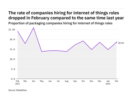 Internet of things hiring levels in the packaging industry dropped in February 2022 Internet of things hiring levels in the packaging industry dropped in February 2022