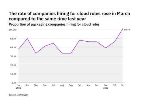 Cloud hiring levels in the packaging industry rose to a year-high in March 2022