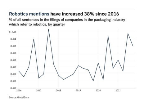 Filings buzz in the packaging industry: 23% decrease in robotics mentions in Q4 of 2021