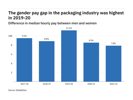 Exclusive: How big is the gender pay gap in the packaging industry in Britain and who are the worst offenders? Exclusive: How big is the gender pay gap in the packaging industry in Britain and who are the worst offenders?