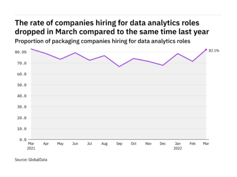 Data analytics hiring levels in the packaging industry dropped in March 2022