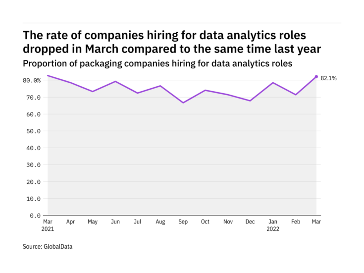 Data analytics hiring levels in the packaging industry dropped in March 2022