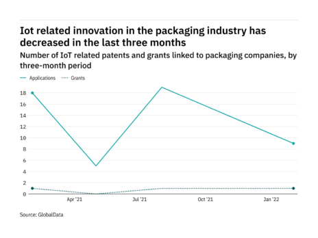 Internet of things innovation among packaging industry companies has dropped off in the last year