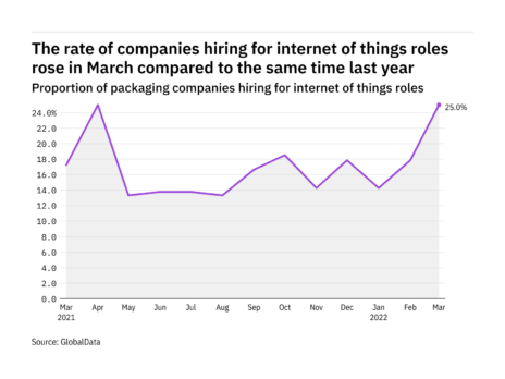 Internet of things hiring levels in the packaging industry rose to a year-high in March 2022