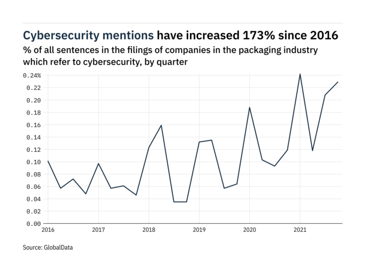 Filings buzz in the packaging industry: 92% increase in cybersecurity mentions since Q4 of 2020