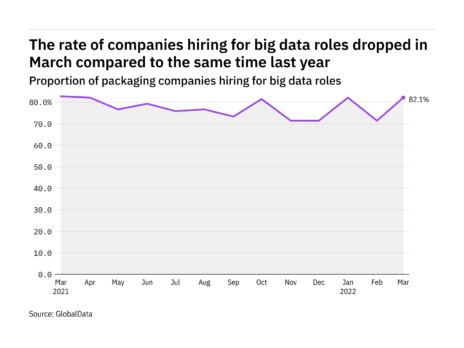 Big data hiring levels in the packaging industry dropped in March 2022