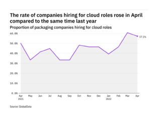Cloud hiring levels in the packaging industry rose in April 2022