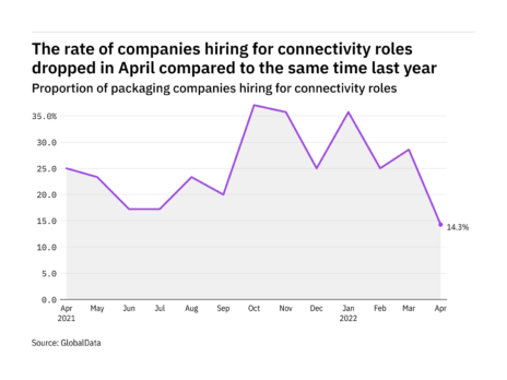 Connectivity hiring levels in the packaging industry fell to a year-low in April 2022