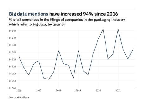 Filings buzz in the packaging industry: 35% increase in big data mentions in Q4 of 2021