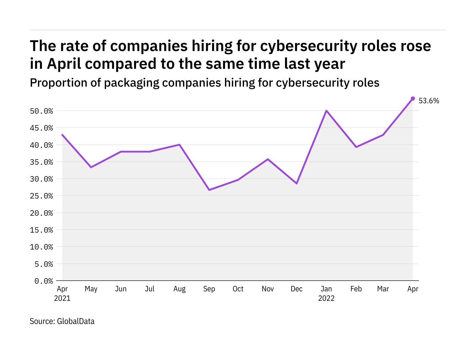 Cybersecurity hiring levels in the packaging industry rose to a year-high in April 2022