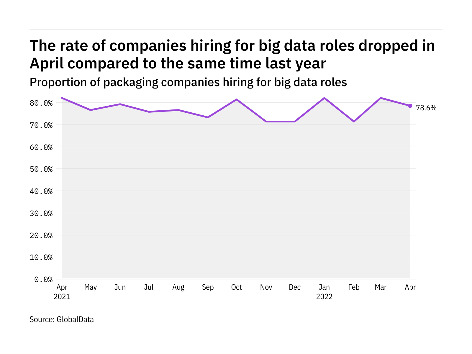 Big data hiring levels in the packaging industry dropped in April 2022