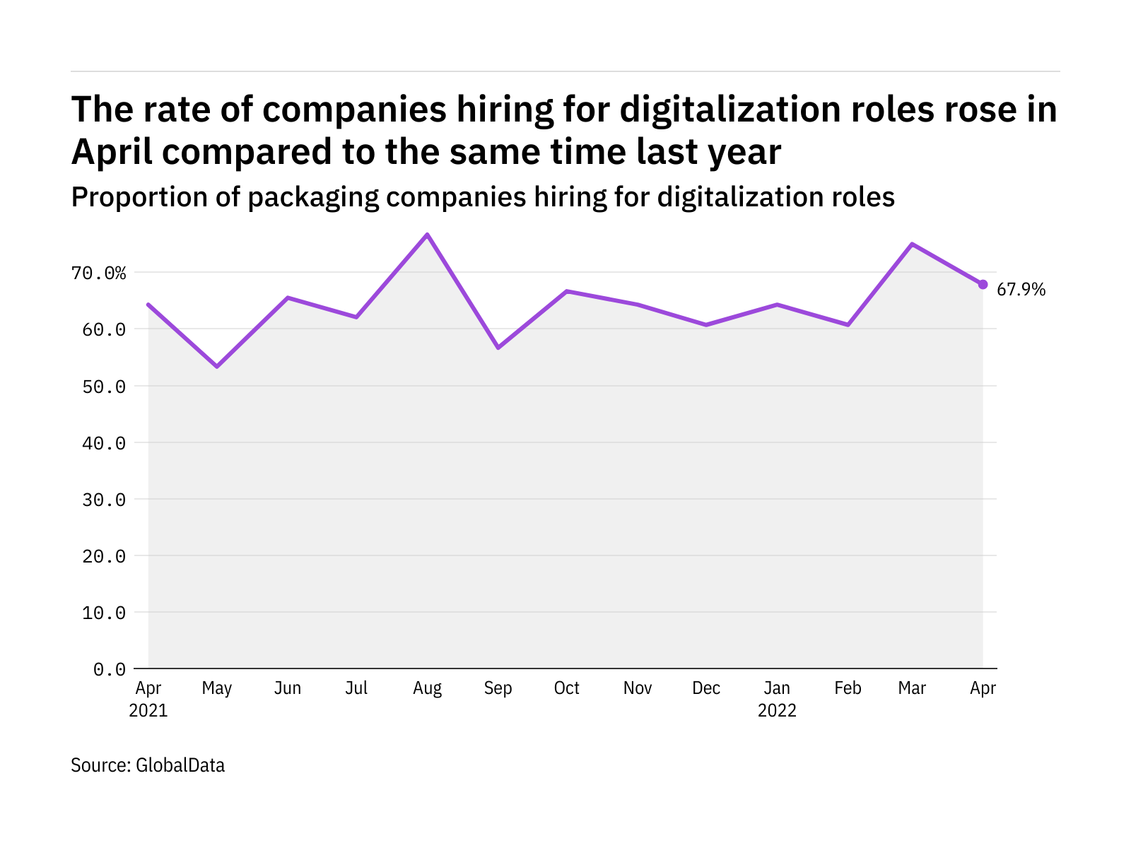 Digitalization hiring levels in the packaging industry rose in April 2022
