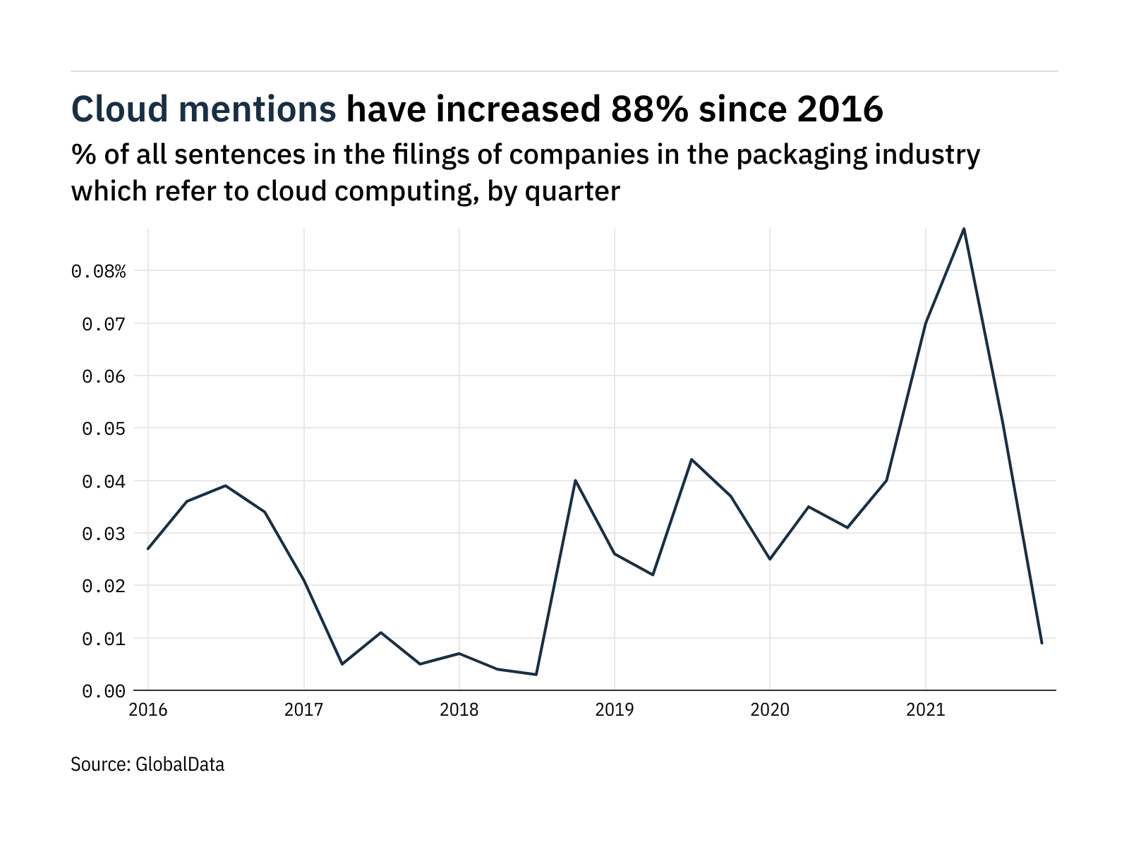 Filings buzz in the packaging industry: 82% decrease in cloud computing mentions in Q4 of 2021