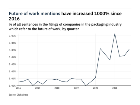 Filings buzz in the packaging industry: 21% increase in the future of work mentions in Q4 of 2021