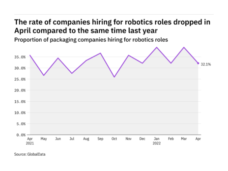 Robotics hiring levels in the packaging industry dropped in April 2022