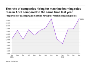 Machine learning hiring levels in the packaging industry rose to a year-high in April 2022