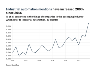 Filings buzz in the packaging industry: 60% increase in industrial automation mentions in Q4 of 2021