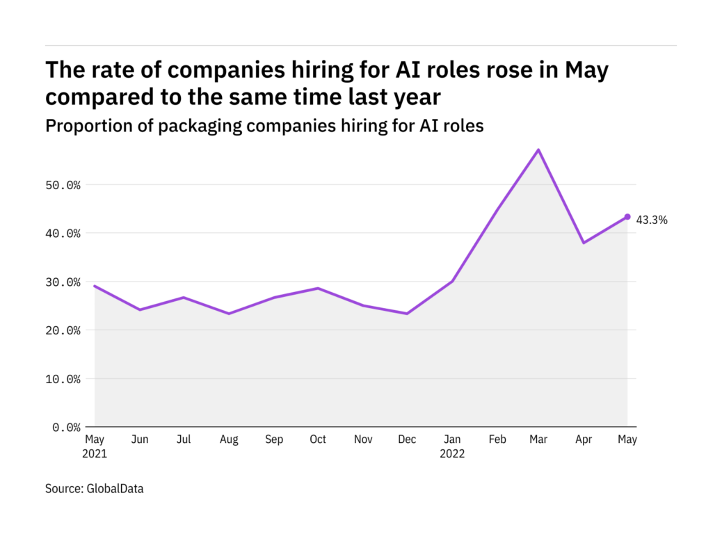 AI hiring levels in the packaging industry rose in May 2022