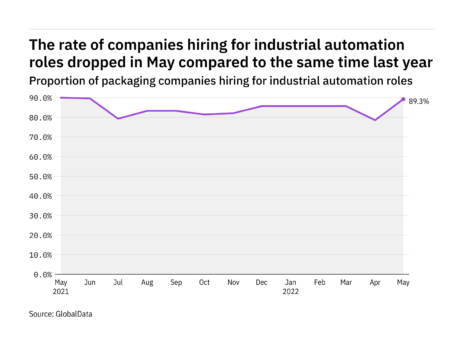 Industrial automation hiring levels in the packaging industry dropped in May 2022