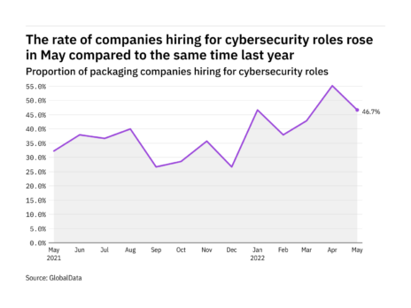 Cybersecurity hiring levels in the packaging industry rose in May 2022