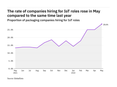 IoT hiring levels in the packaging industry rose to a year-high in May 2022