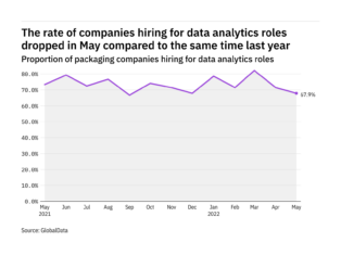 Data analytics hiring levels in the packaging industry dropped in May 2022