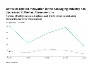 Batteries innovation among packaging industry companies has dropped off in the last year