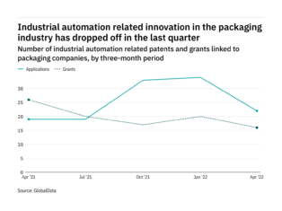 Industrial automation innovation among packaging industry companies dropped off in the last quarter
