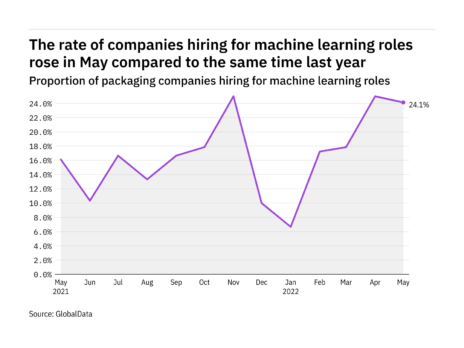 Machine learning hiring levels in the packaging industry rose in May 2022