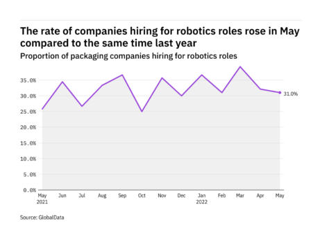 Robotics hiring levels in the packaging industry rose in May 2022