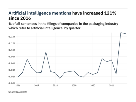 Filings buzz in the packaging industry: 133% increase in artificial intelligence mentions since Q4 of 2020