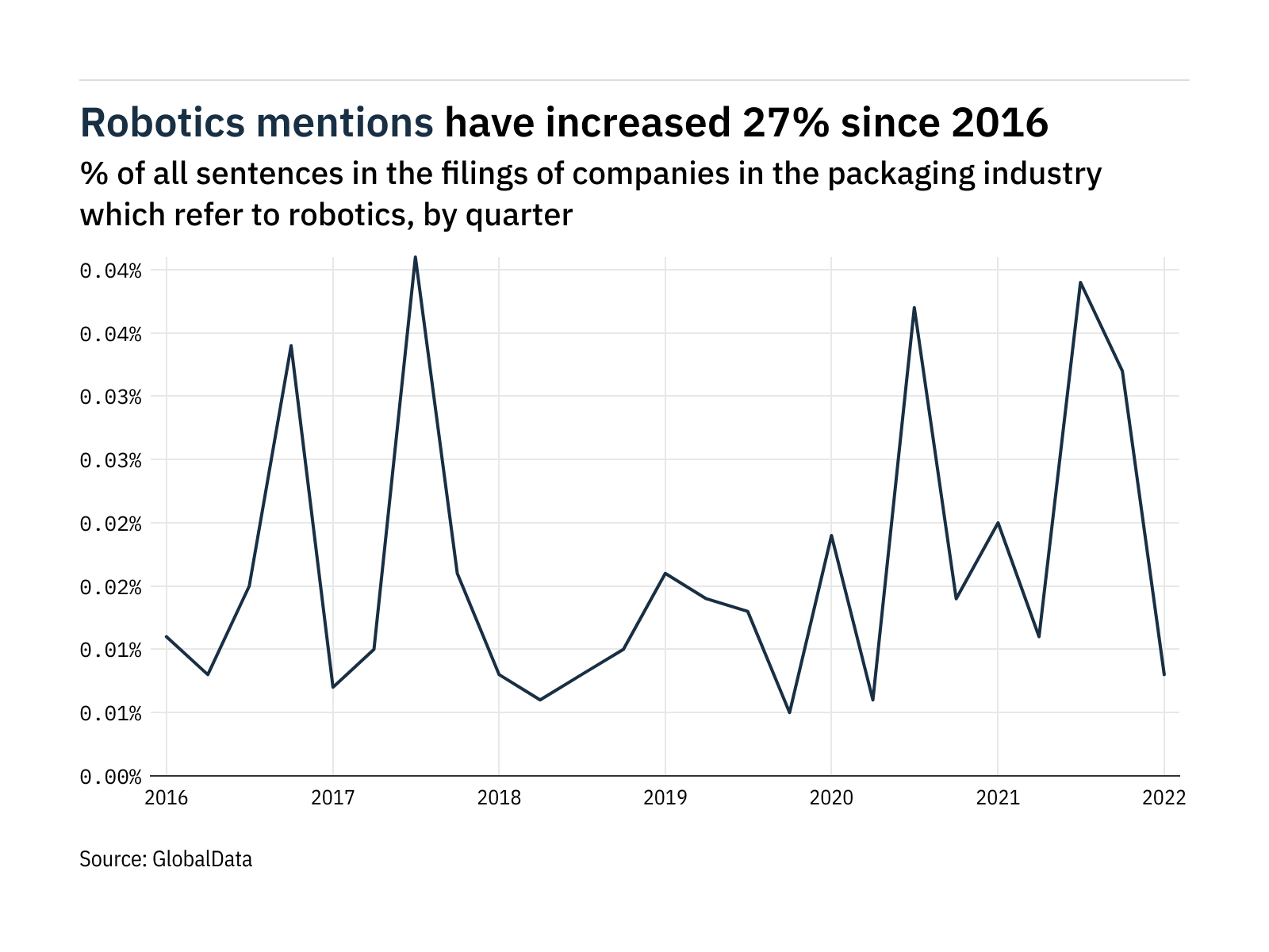 Filings buzz in the packaging industry: 75% decrease in robotics mentions in Q1 of 2022