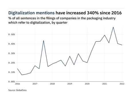 Filings buzz in the packaging industry: 21% decrease in digitalization mentions since Q1 of 2021