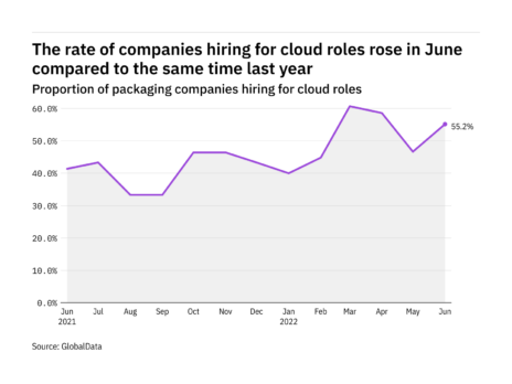 Cloud hiring levels in the packaging industry rose in June 2022