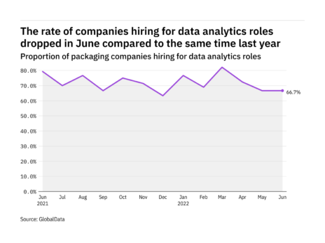 Data analytics hiring levels in the packaging industry dropped in June 2022