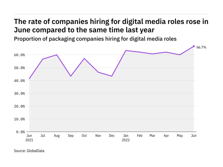 Digital media hiring levels in the packaging industry rose to a year-high in June 2022