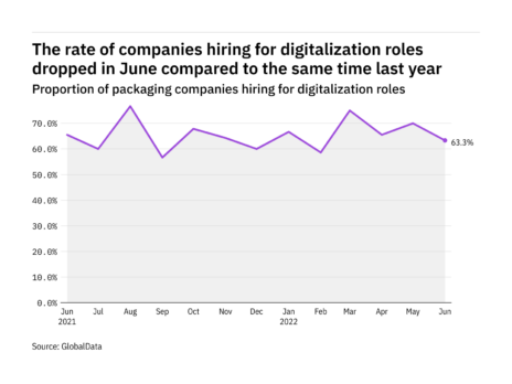 Digitalization hiring levels in the packaging industry dropped in June 2022