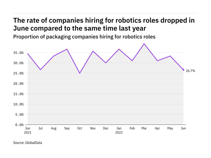 Robotics hiring levels in the packaging industry dropped in June 2022