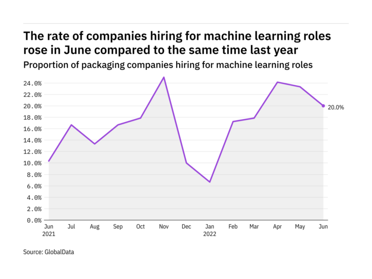 Machine learning hiring levels in the packaging industry rose in June 2022