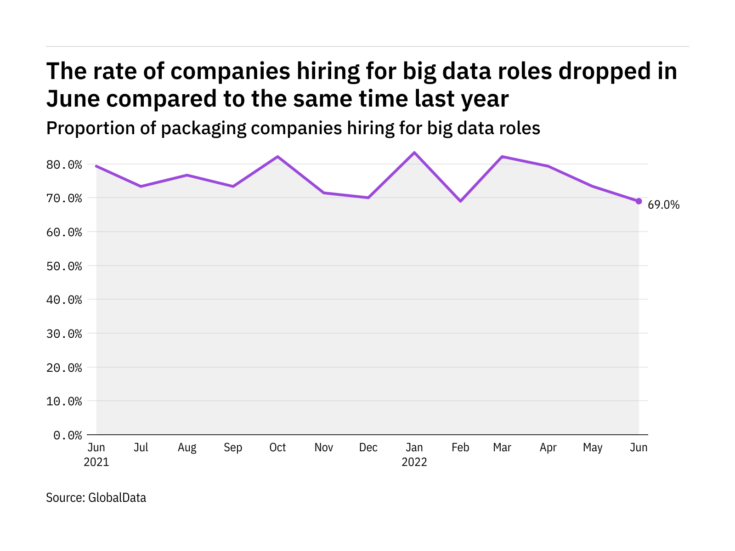 Big data hiring levels in the packaging industry fell to a year-low in June 2022
