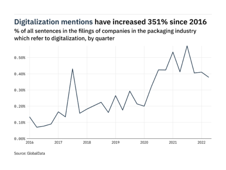 Filings buzz: tracking digitalization mentions in the packaging industry